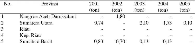 Tabel 1. Produksi Benang Sutera di Indonesia Tahun 2001-2005
