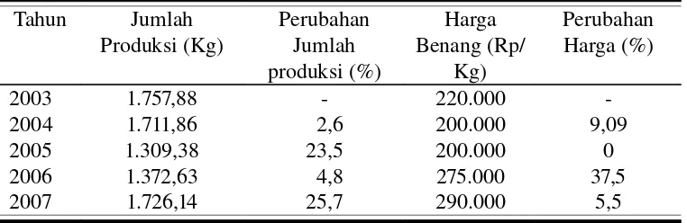 Tabel 2. Jumlah Produksi Benang Sutera dan Perkembangan Harga Benang Sutera pada PSA Regaloh Pati Tahun 2003-2007