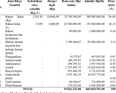 Tabel 6. Rata-rata Biaya Variabel Usaha Industri Benang Sutera di PSA Regaloh Kabupaten Pati Tahun 2008.