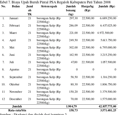 Tabel 7. Biaya Upah Buruh Pintal PSA Regaloh Kabupaten Pati Tahun 2008
