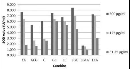 Figure 1. DPPH scavenging activity (%) of cathechins diluted in methanol to 200, 100, 50, 25, 12.5, 6.25, 3.125, 1.563, 0.781 and 0.391 μM