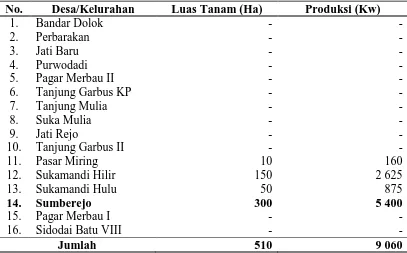Tabel 3.3. Luas Tanam, Luas Panen, Produksi dan Produktivitas Kedelai di Kecamatan Pagar Merbau Tahun 2011-2014 