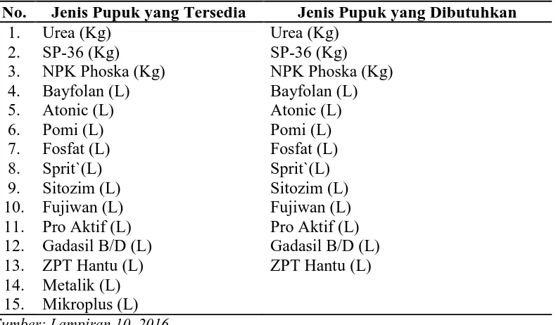 Tabel 5.3 Pupuk yang Tersedia dan Pupuk yang Dibutuhkan di Desa Sumberejo, Kecamatan Pagar Merbau, Kabupaten Deli Serdang Tahun 2016 