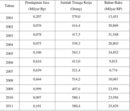 Tabel 4.2 Data Yang Telah Disederhanakan 