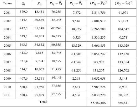 Tabel 4.5 Perhitungan Jumlah Kuadrat 