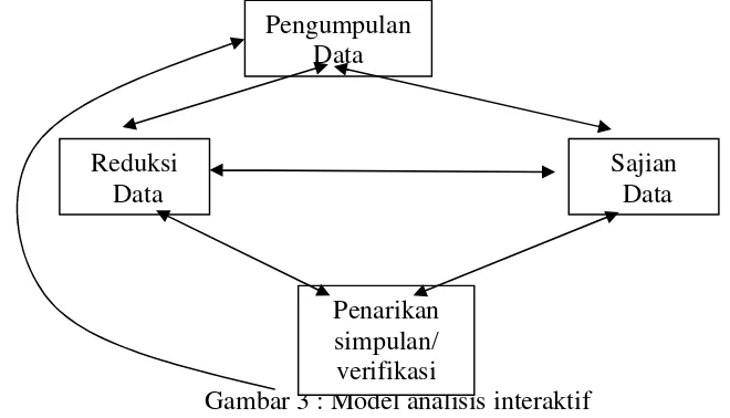 Gambar 3 : Model analisis interaktif 