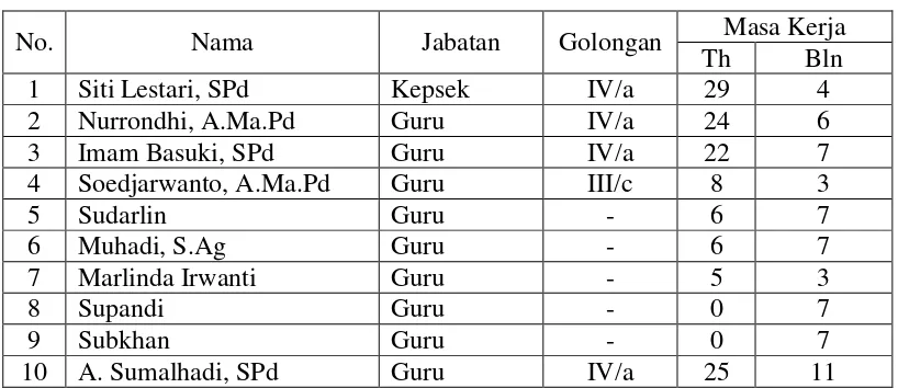 Tabel IV.1: Data Kepala Sekolah dan Guru Sekolah Dasar Negeri Balerejo 1 Kecamatan Dempet Kabupaten Demak  