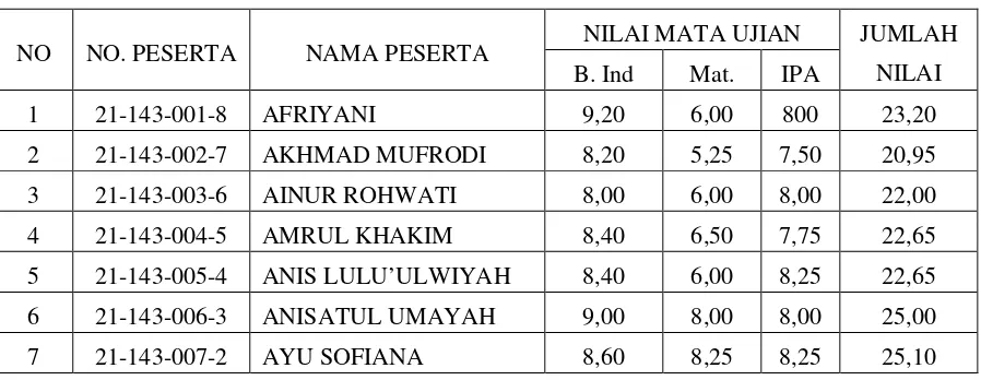 Tabel IV.2: Jumlah murid tahun Pelajaran 2008/2009 Sekolah Dasar Negeri Balerejo 1 Kecamatan Dempet Kabupaten Demak 