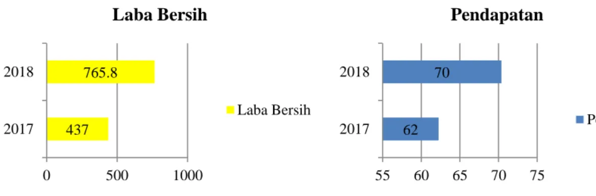 Gambar 1.3 Pendapatan dan Laba Bersih Indomaret 2017 &amp; 2018  Sumber: Bursa Efek Indonesia/BEI, (2019) 