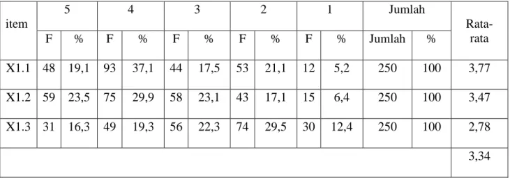 Tabel 4.5 Distribusi Frekuensi Variabel Gartification Shopping (X1) 