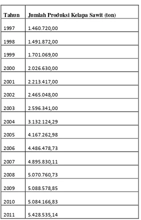 Tabel 4.2.1 Data Jumlah Produksi Kelapa Sawit di Provinsi Sumatera Utara 