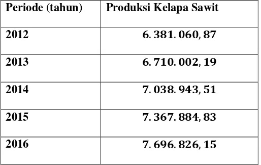 Tabel 4.2.3 Hasil Peramalan Produksi Kelapa Sawit di Provinsi Sumatera 