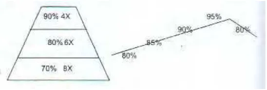 Gambar 2. Piramid Terpancung dan Skewed