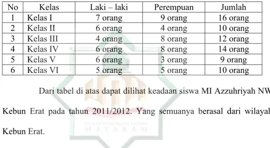 Tabel 4.4  Data Siswa MI Azzuhriyah NW   Kebun Erat TP 2011/2012 