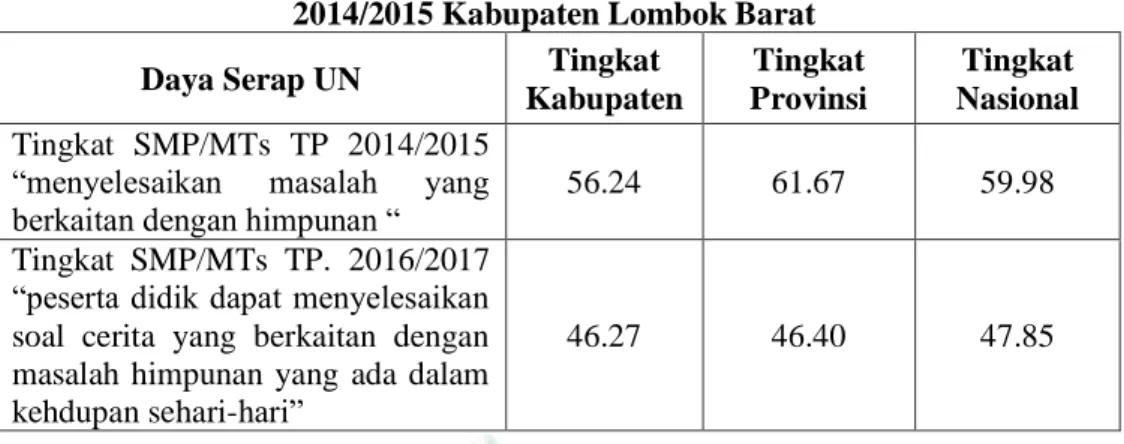 Tabel 1.1 Daya serap UN Matematika Tingkat SMP/Mts Tahun Ajaran  2014/2015 Kabupaten Lombok Barat 