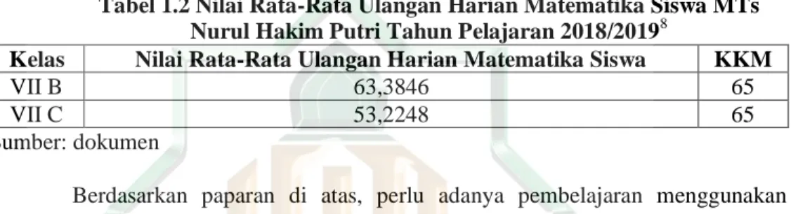 Tabel 1.2 Nilai Rata-Rata Ulangan Harian Matematika Siswa MTs  Nurul Hakim Putri Tahun Pelajaran 2018/2019 8