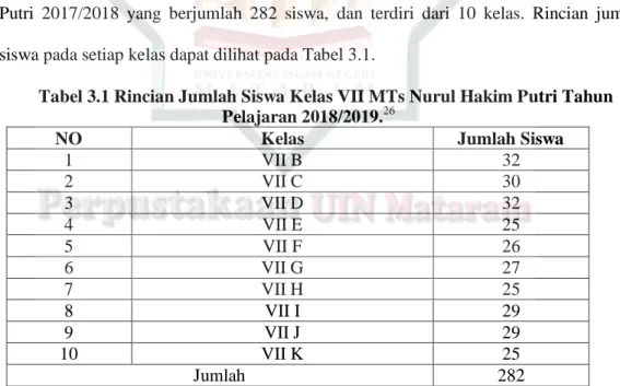 Tabel 3.1 Rincian Jumlah Siswa Kelas VII MTs Nurul Hakim Putri Tahun  Pelajaran 2018/2019