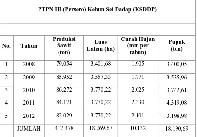 Tabel 4.1 Data Produksi Sawit, Luas Lahan, Curah Hujan, Pupuk dari tahun 