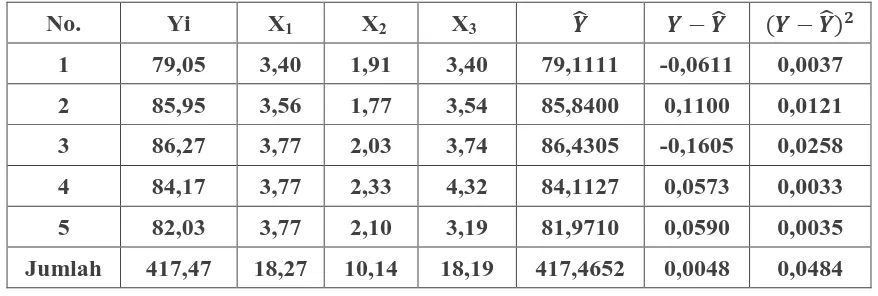 Tabel 4.5 Perhitungan Koefisien Regresi Berganda 