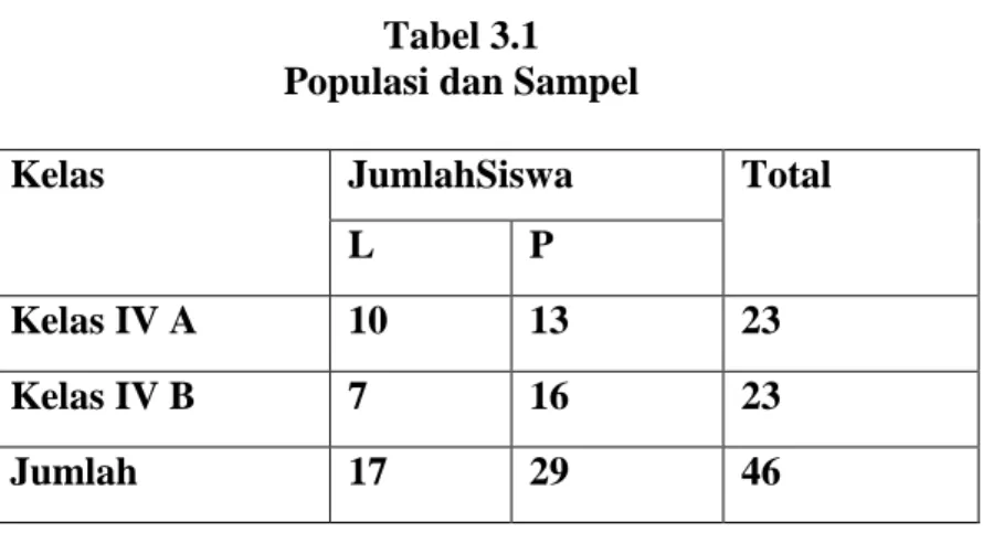 Tabel 3.1  Populasi dan Sampel 