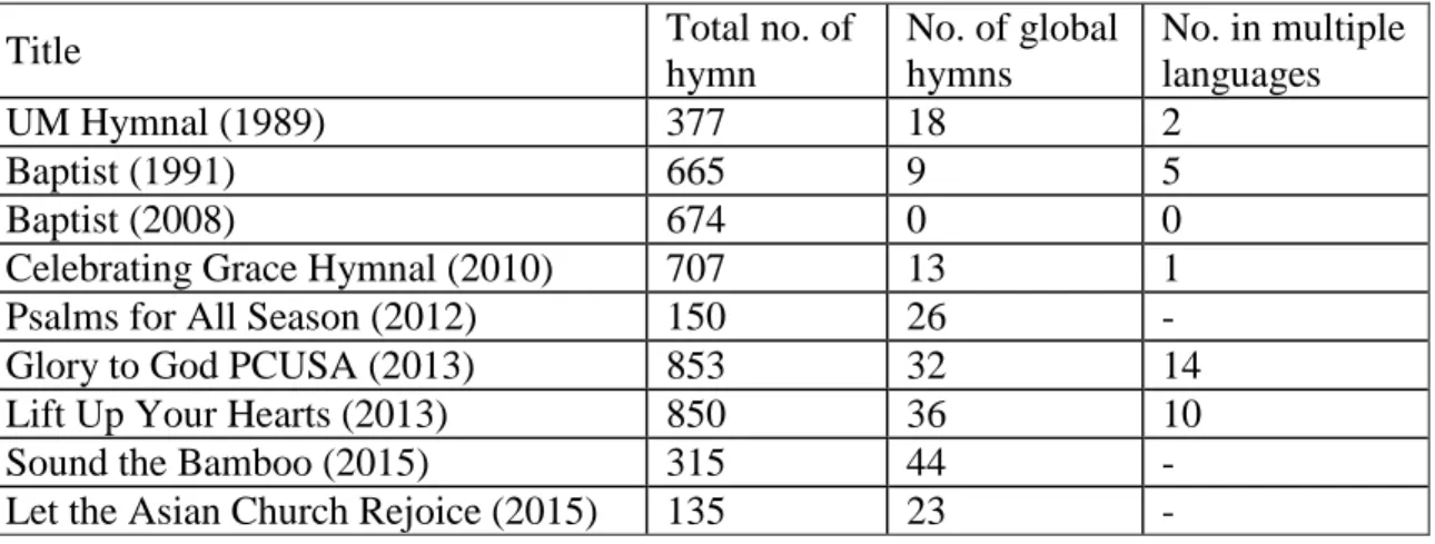 Table 1. Comparison of the global song contents of several hymnals. 