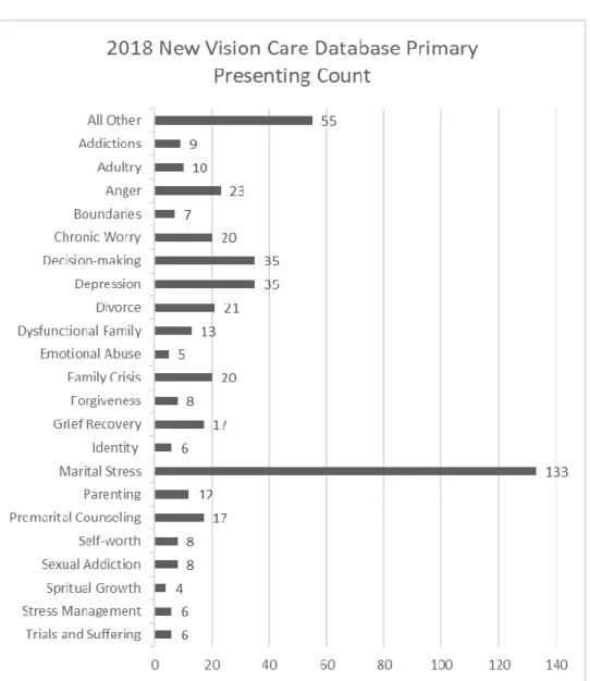 Figure A1. NVBC Care Ministry Counseling database: presenting issues 2018 