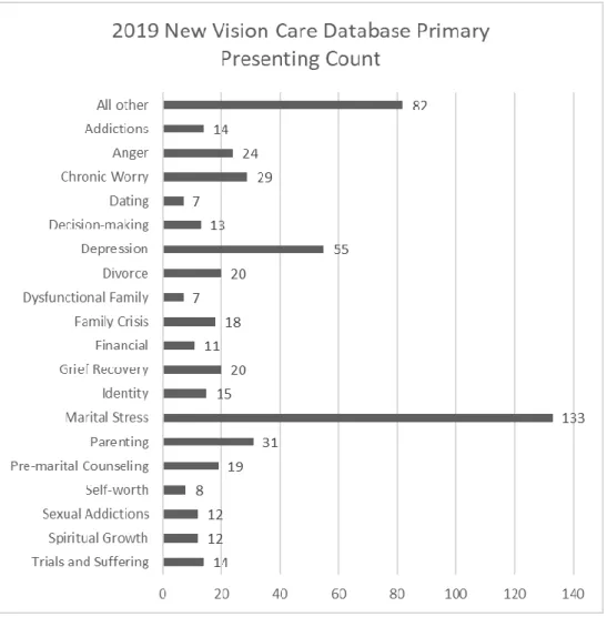 Figure A2. NVBC Care Ministry Counseling database: presenting issues 2019 