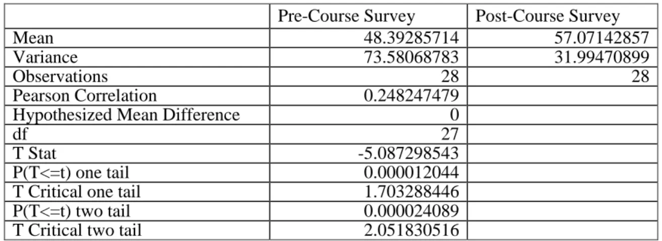 Table 6. Results of t-test for dependent samples (knowledge) 