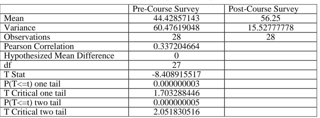 Table 7 shows the results of the t-test for dependent samples for the practice  portion of the pre-and post-survey