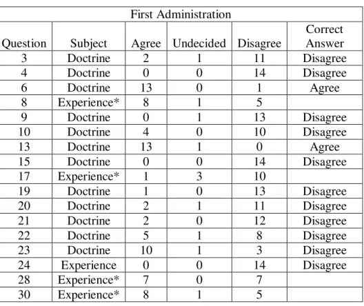 Table A1. At-large group, first administration   First Administration 