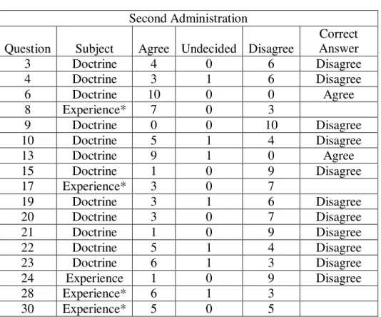 Table A2. At-large group, second administration   Second Administration  