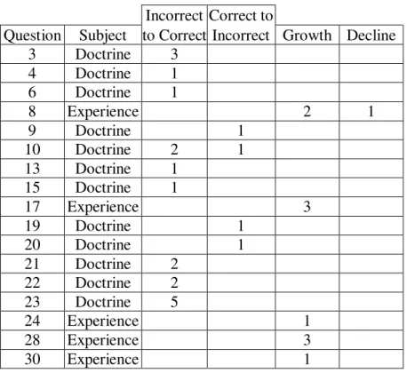 Table A3. Discussion group, statistical changes  Incorrect Correct to        Question  Subject  to Correct Incorrect  Growth  Decline 