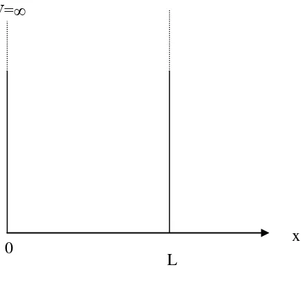 Figure 4.5.  Potential Well 