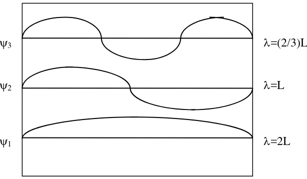 Figure 4.4. The relation between wide of box  L and wave length of   