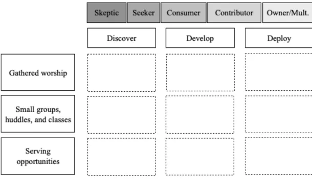 Figure 1. Discipleship pathway sample framework 