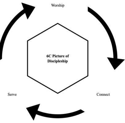 Figure 2. Discipleship pathway bird’s-eye view 