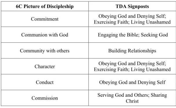 Table 6. Alignment between the 6C picture of discipleship and the TDA 10 6C Picture of Discipleship  TDA Signposts 