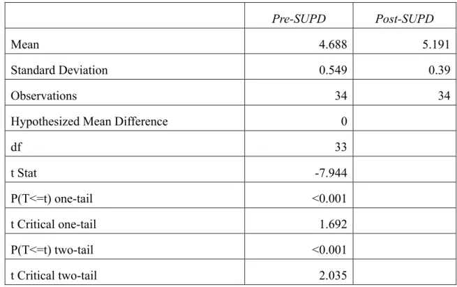 Table 7. t-test analysis of pre- and post-SUPD results 5