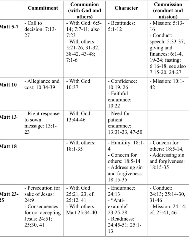 Table 1. The 4C portrait of discipleship in Matthew’s discourses  Commitment  Communion 