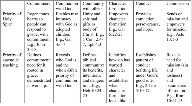 Table 2. Connecting the priorities and picture of discipleship 