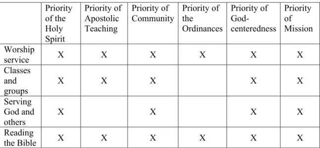 Table 3. Input goals and the six priorities of discipleship  Priority 
