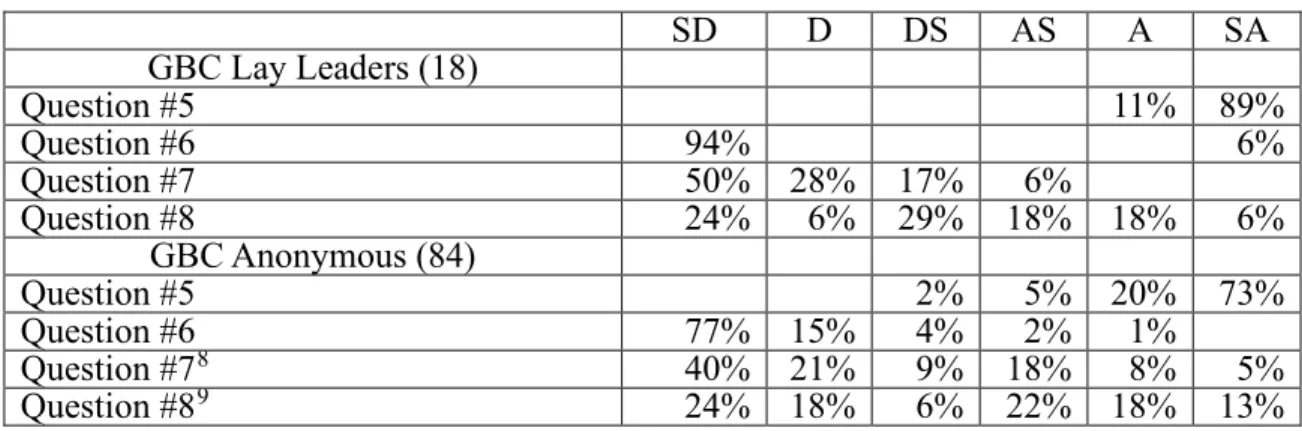 Table 2. Results of the knowledge section of the EMS 