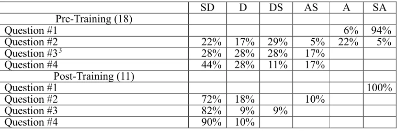 Table 4. Comparison of pre-training and post-training EMS 