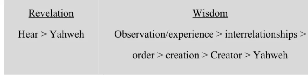 Figure 1. Epistemological difference between revelation and wisdom 