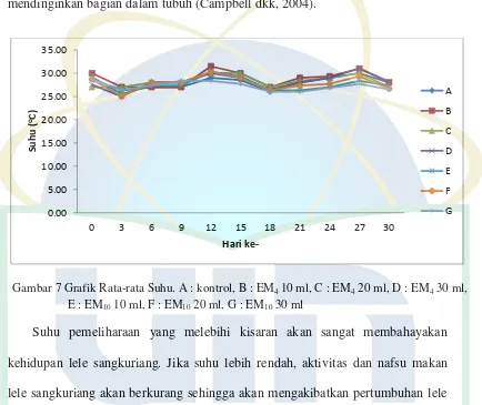 Gambar 7 Grafik Rata-rata Suhu. A : kontrol, B : EM4 10 ml, C : EM4 20 ml, D : EM4 30 ml, 