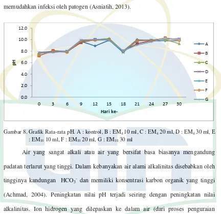 Gambar 8. Grafik Rata-rata pH. A : kontrol, B : EM4 10 ml, C : EM4 20 ml, D : EM4 30 ml, E 