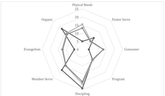 Figure A3: Philosophy Unity: Length in the Church 