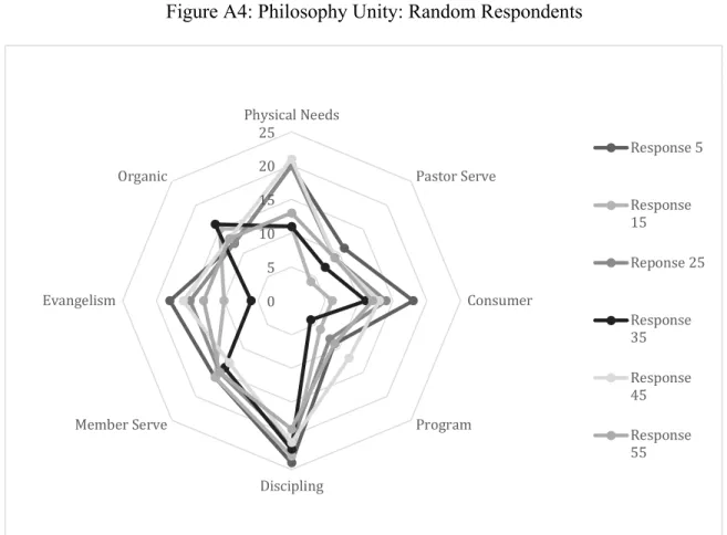 Figure A4: Philosophy Unity: Random Respondents 