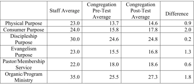 Table A2: Pre-test and Post-test Survey Averages 