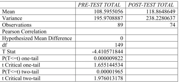 Table A1: Two-Sample Assuming Unequal Variances 
